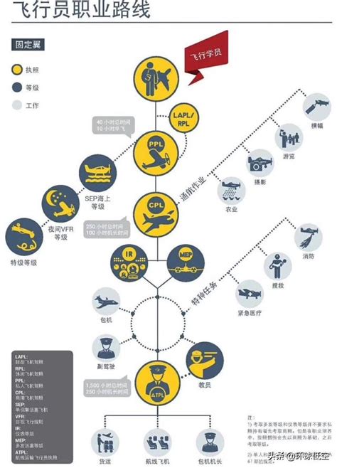 出國學飛|如何成為飛行員？簡介飛行員的養成之路